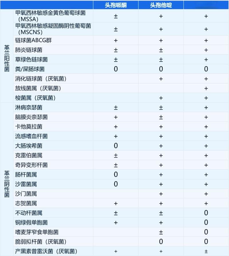 头孢他啶、头孢曲松、头孢哌酮，3 种常用三代头孢有何区别？