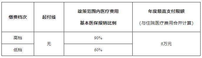 事关居民医保门诊报销！