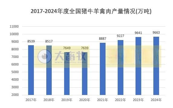 国家统计局发布2024年度全国畜牧业数据：猪牛羊禽肉产量达9663万吨