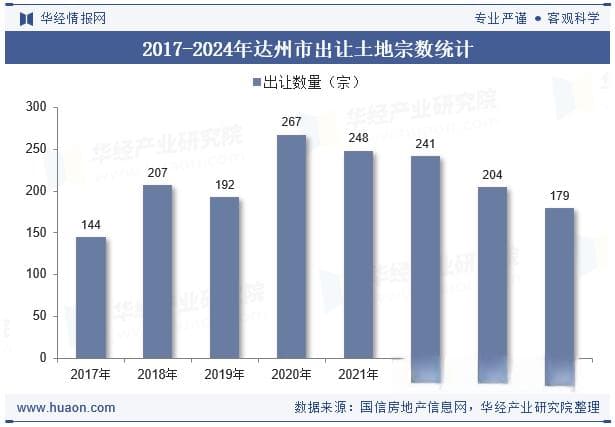 2024年达州市土地出让、成交面积以及溢价率统计分析