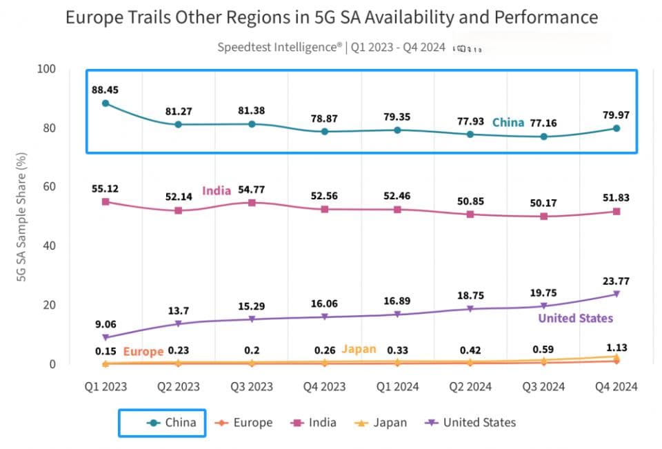 中国5G-SA全球领先，可用性高达80%，美国仅24%，日本欧洲陪跑
