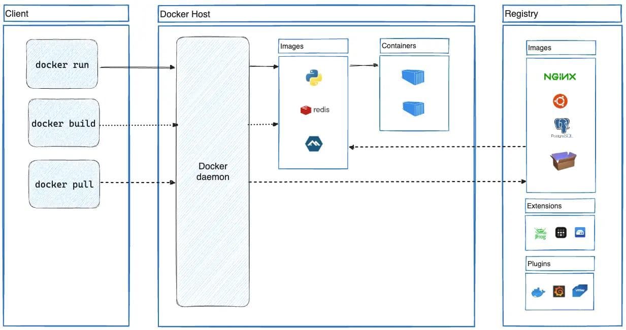 Docker 架构详解：从客户端到集群管理的全面解析