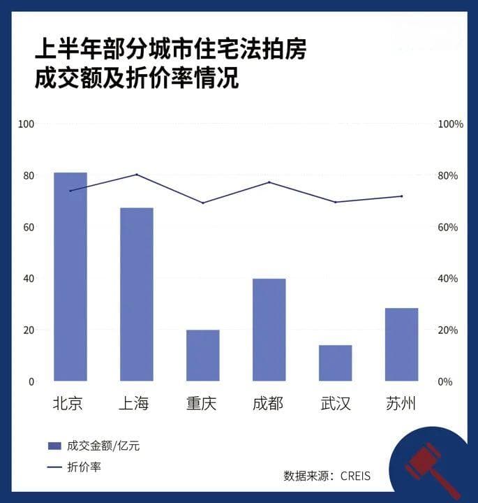 法拍房成交套数上升，意味着什么？