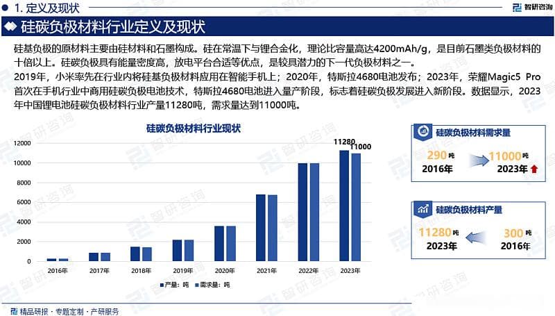 中国硅碳负极材料行业政策、市场规模及投资前景研究报告