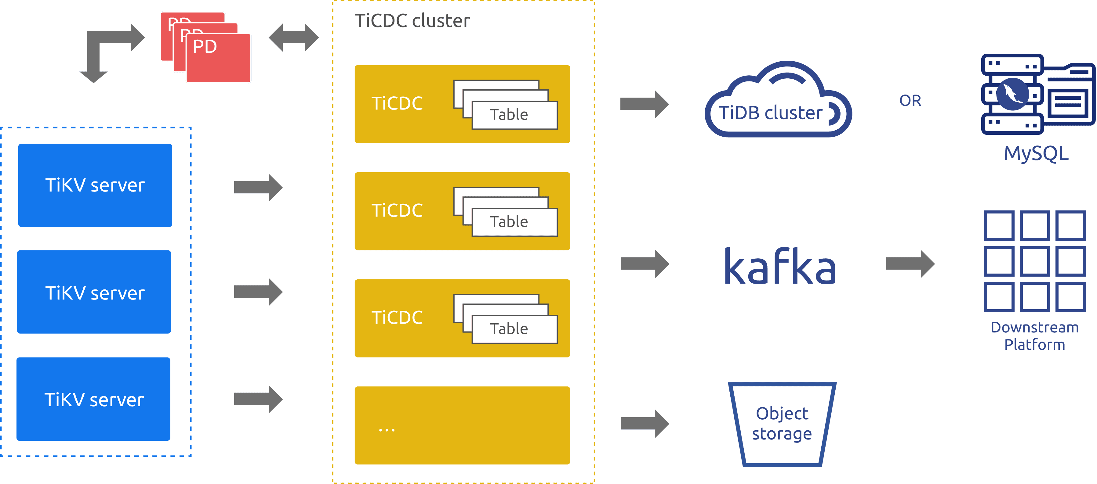 TiCDC：TiDB增量数据同步工具详解