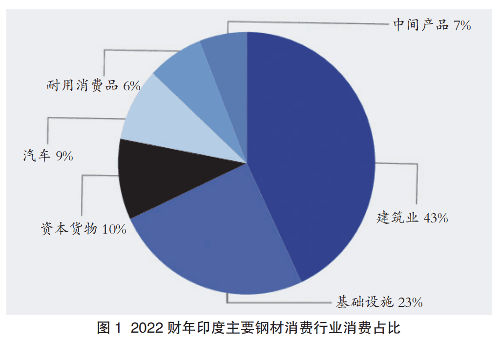 印度净零钢需求展望（上）