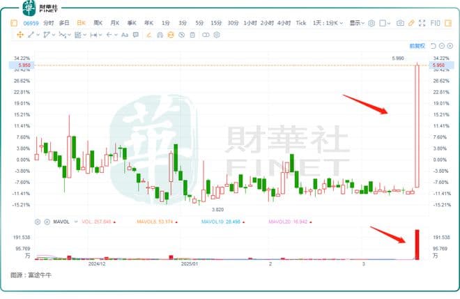 股价再度走“妖”！单日飙升47%，长久股份发生了什么？
