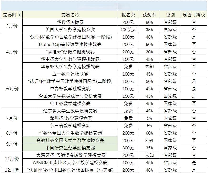 第一次参加数学建模竞赛的小白这个暑假应该这样备赛