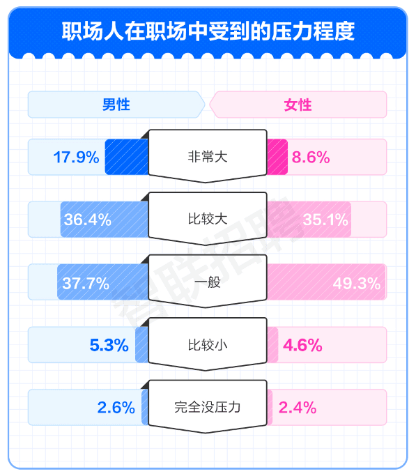 报告显示：工作压力大？闲聊八卦是职场人上班最爱的解压方式