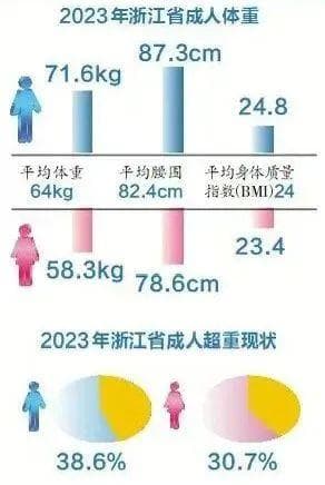 全省成人超重率达33.9%！如何计算自己体重是否超标？