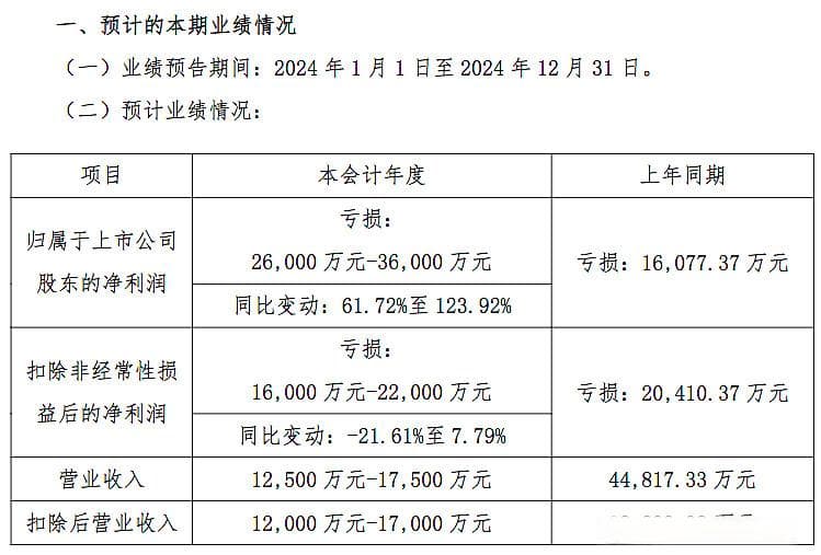 AI风口变“刀口”，赛为智能连亏6年，创始人周勇再度出山