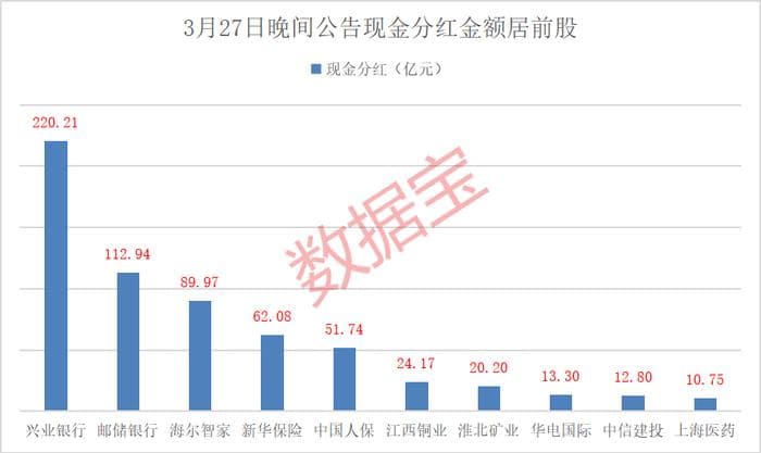 批量发红包，又一家“分红王”出炉！一季报预增股抢先看，最高超300%