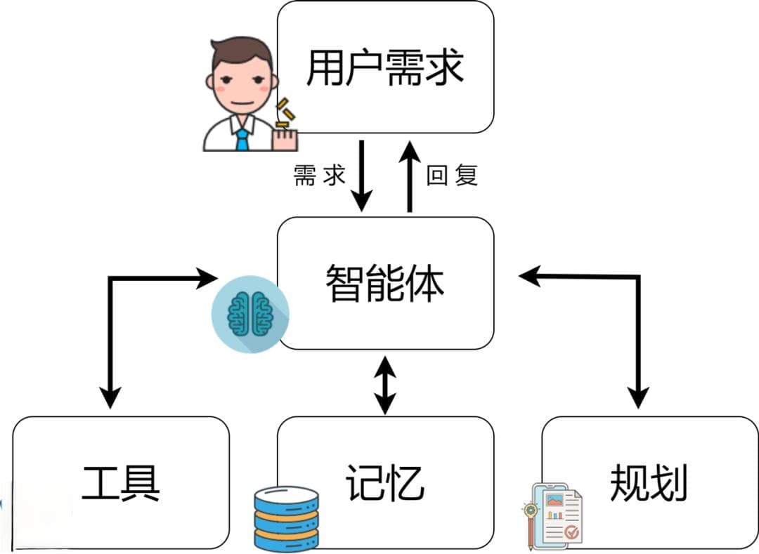 一文带你了解基于大模型的Agent