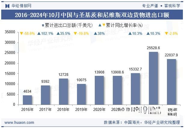 2024年10月中国与圣基茨和尼维斯双边贸易额与贸易差额统计