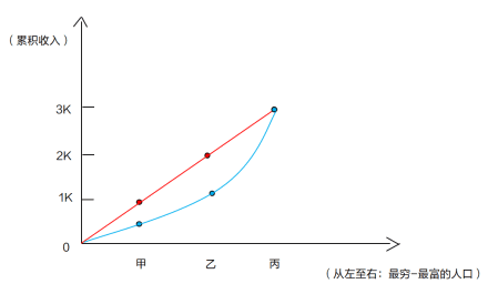 洛伦兹曲线与基尼系数：事业单位公基考点详解