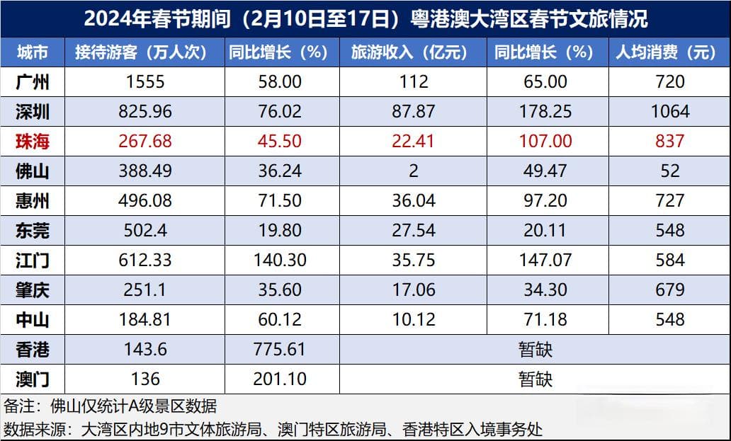 珠海春节游收入翻倍：人均消费仅次于深圳，经珠港澳游、海岛游或成下一个增长点