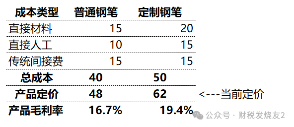 一文讲透作业成本法