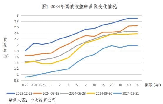 央行：2024年债券市场共发行各类债券79.3万亿元 同比增长11.7%