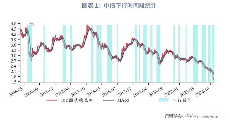 中债利率下行范式：特征、影响因素及本轮行情分析