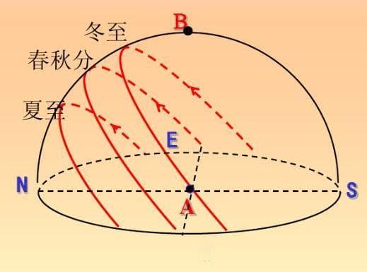 高中地理：日出、日落方向、太阳运动轨迹、太阳高度角