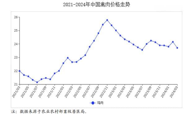 2024年3月禽肉市场供需及价格走势预测分析：禽肉价格小幅下跌