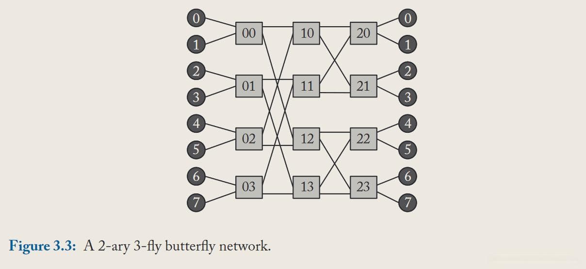【互连网络】扁平蝶形拓扑(Flattened Butterfly)详解