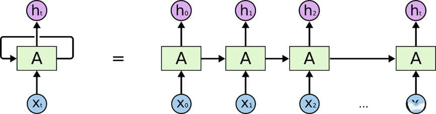 LSTM 详解及 LSTM 解决时间序列预测问题（附代码）