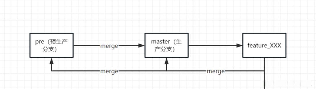 Git版本控制基本流程与生产环境应用详解