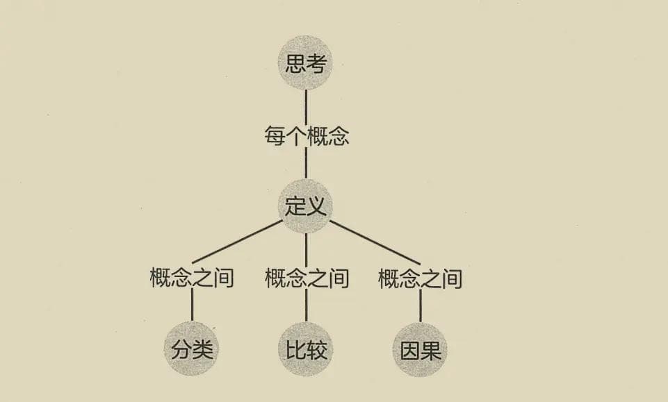 拆书笔记：李笑来《思考的真相》