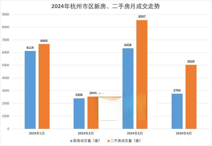 杭州二手房成交量8年来首次超过新房！意味着什么