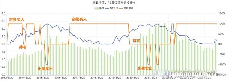 指数ETF投资策略：估值定投的原理、回测与优缺点分析