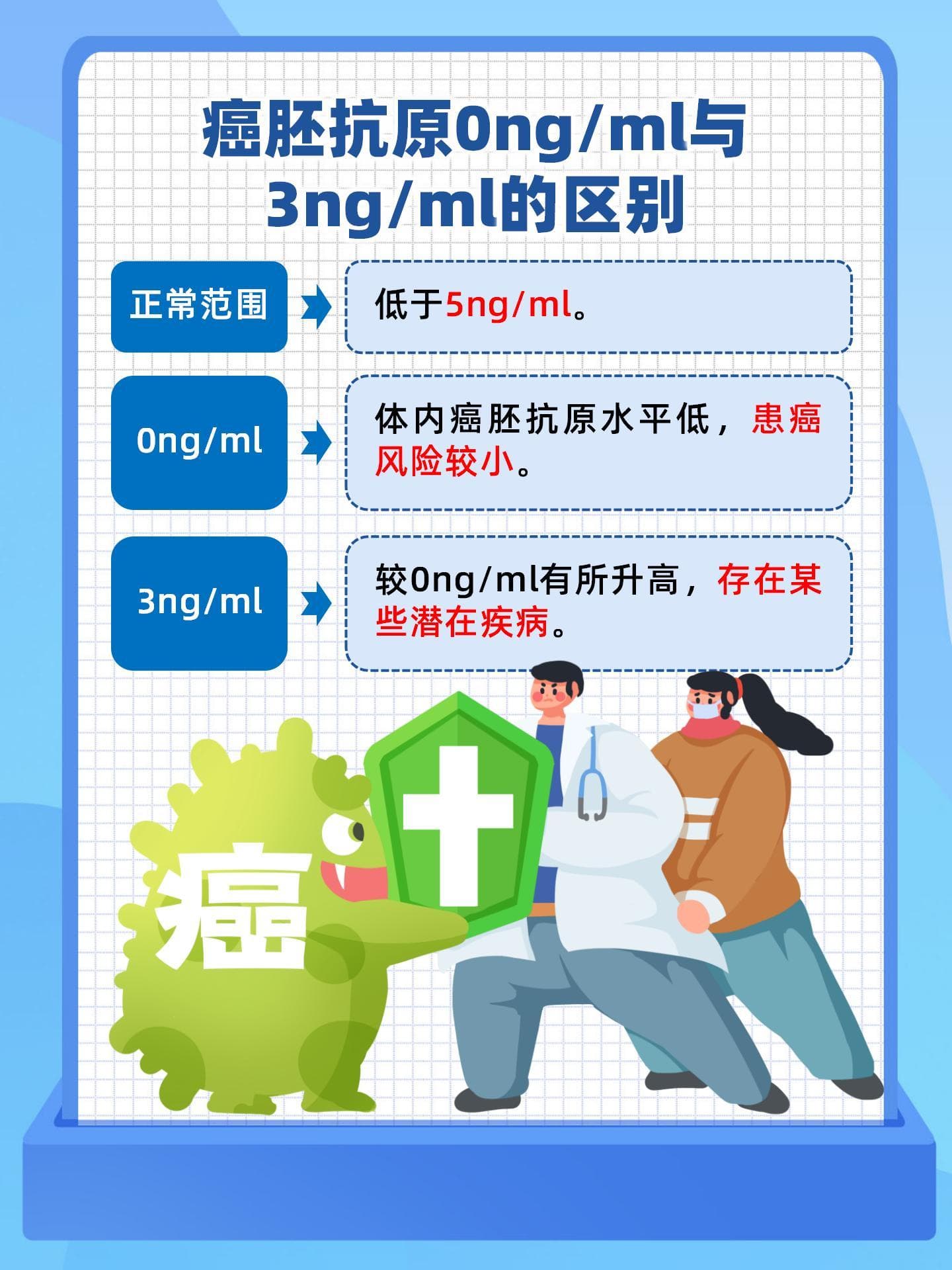 癌胚抗原0与3之差，一文解析