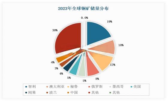 新兴领域发展带动全球精炼铜产量和需求量保持平稳增长