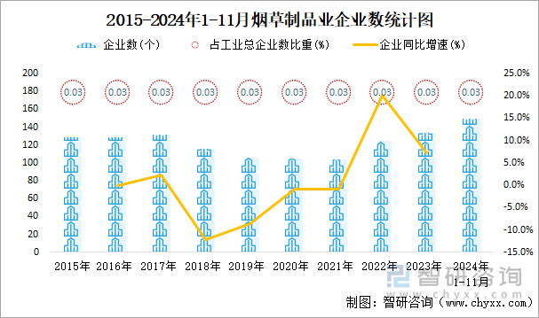 2024年1-11月烟草制品业企业有149个，亏损企业占比20.13%