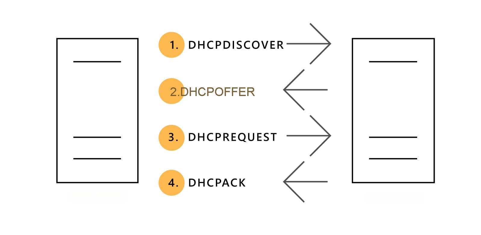 使用 DHCP 简化 IP 配置