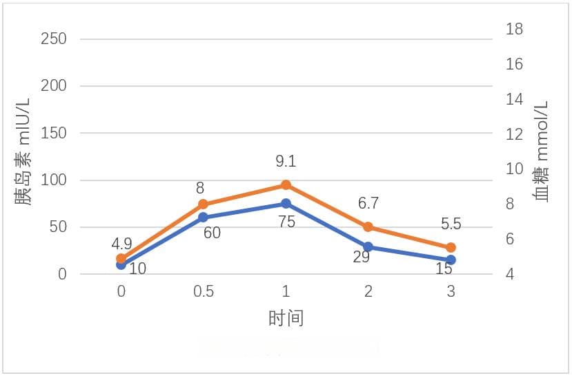 9 张图带你读懂胰岛素释放实验结果