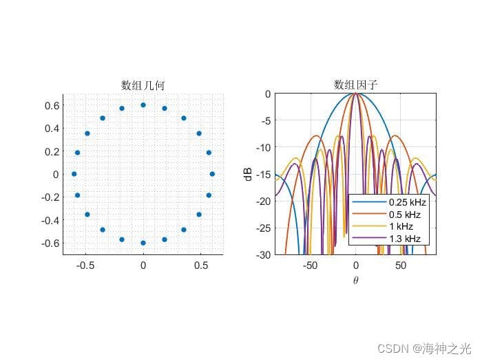 多天线阵列控制信号的方向和幅度控制接收信号