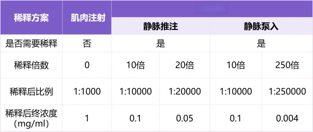 抢救过敏性休克，肾上腺素什么时候必须稀释？什么时候只能用原液？
