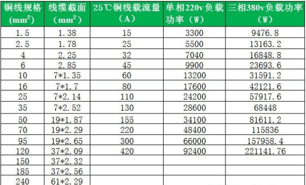 铜线的平方怎么换成功率？专业计算方法详解