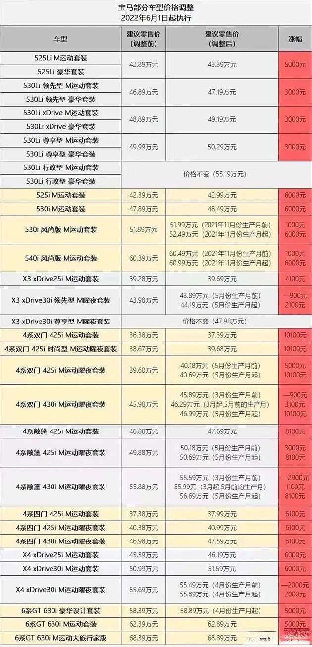 原材料价格继续上涨，燃油车也扛不住了！