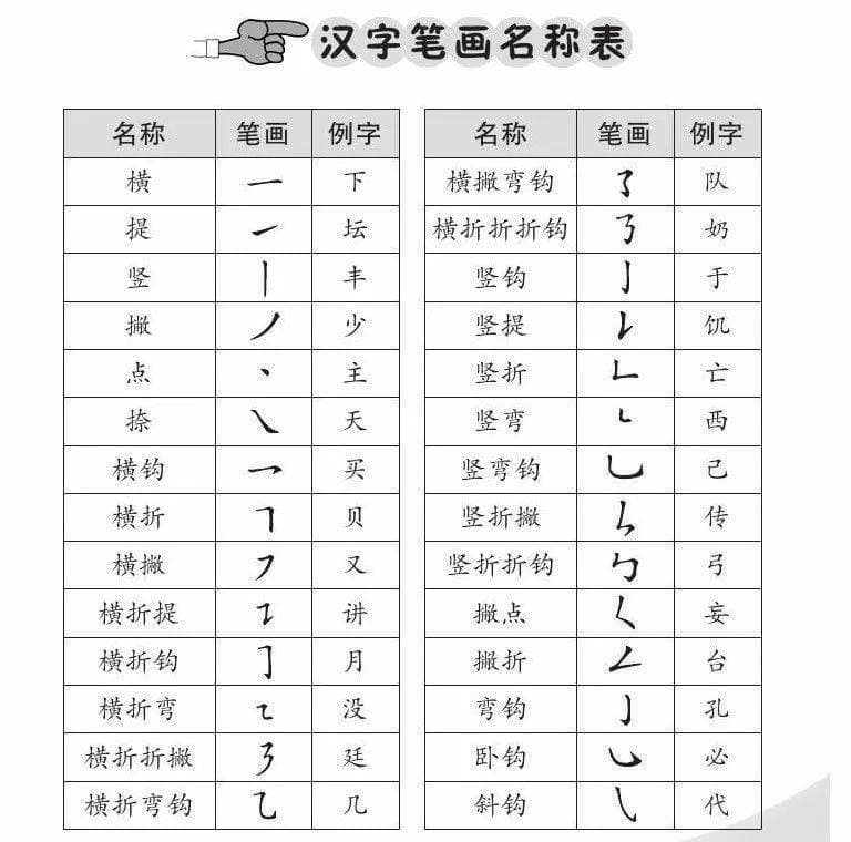 一年级必学笔画+笔顺+偏旁部首大全！