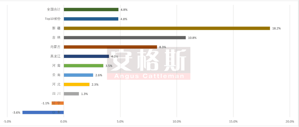 未来10年中国牛肉消费将持续增长 靠国内增产还是靠进口？