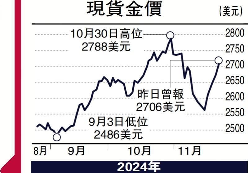 地缘政局紧张 黄金重回上行通道