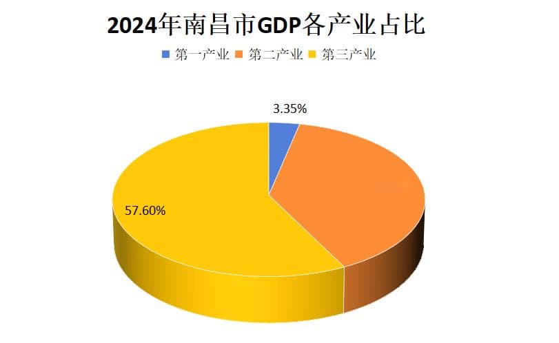 2024年南昌GDP7800.37亿元，同比增长4.9%