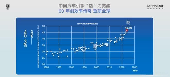 热效率提升至46.3% 中国自主发动机用60年问鼎全球