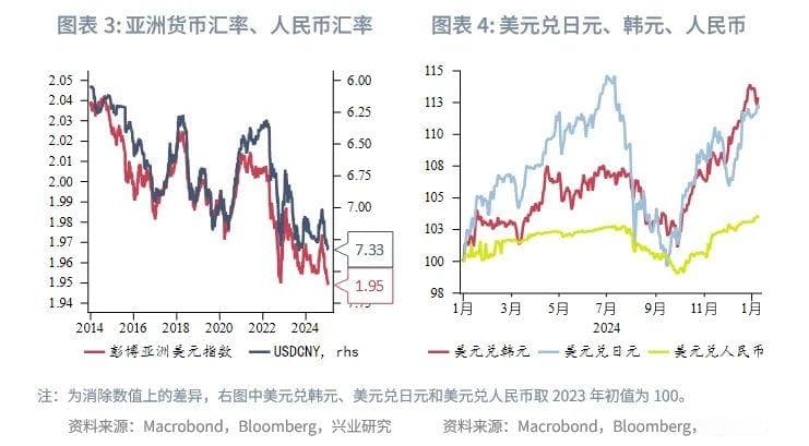 外汇商品丨春节前汇率维稳仍是主基调——全球宏观与汇率焦点2025年（第1期）