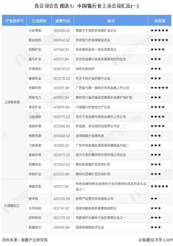 2024年中国锡行业上市公司业务布局与业绩对比分析