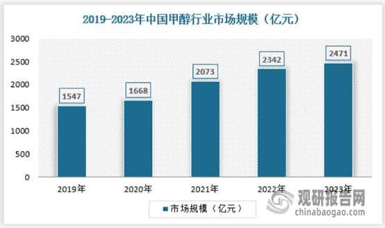 中国甲醇行业发展趋势分析与未来投资研究报告（2024-2031年）