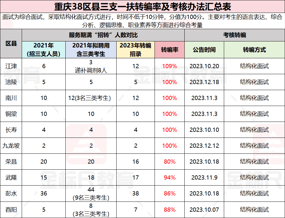 转编率高达100%！重庆三支一扶期满转编考核