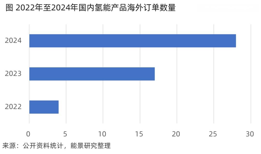 2025年，氢能行业8大趋势展望